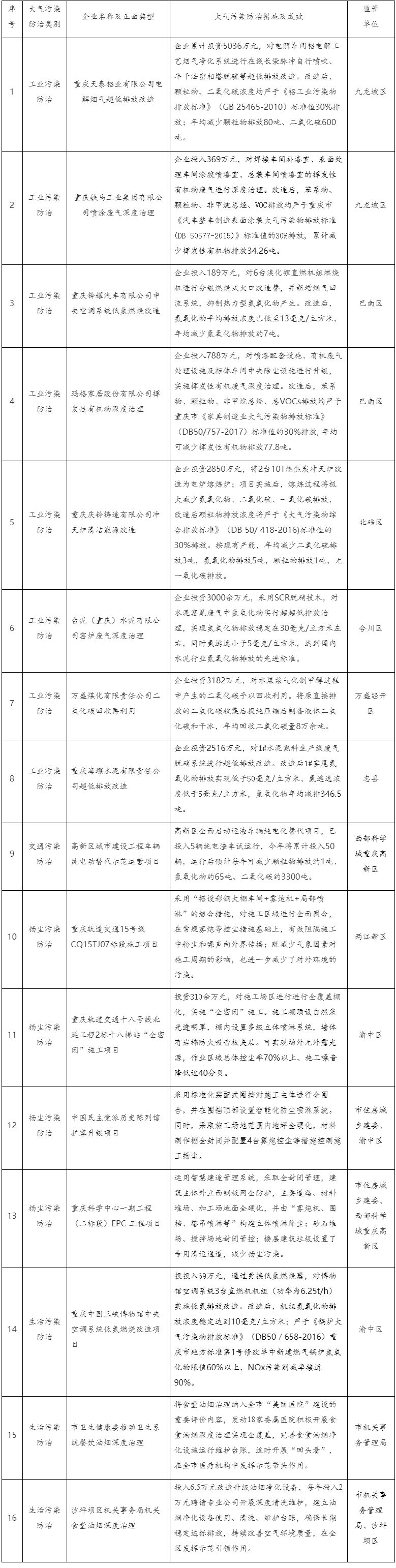 重庆市生态环境局发布关于2022年深入打好大气污染防治攻坚战正面典型