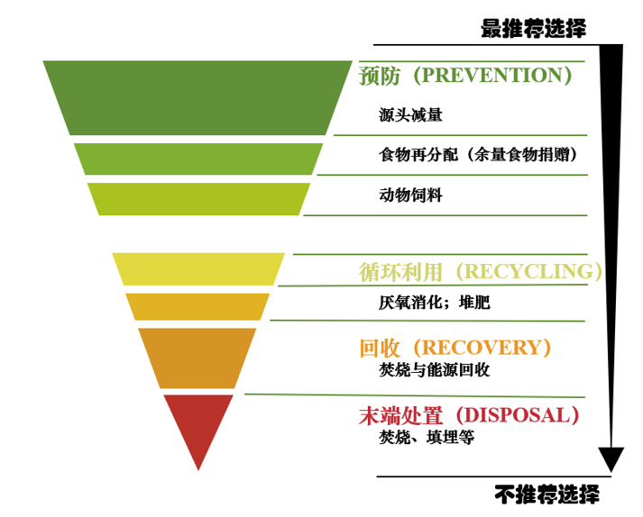 推出“余量食物”定义，总结两大捐赠模式