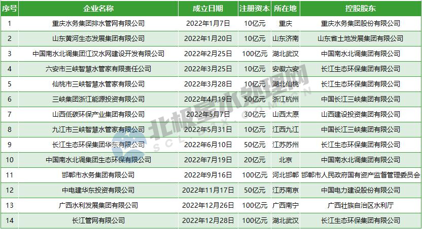 2022年这些新成立的涉水处理业务公司注册资本超10亿元