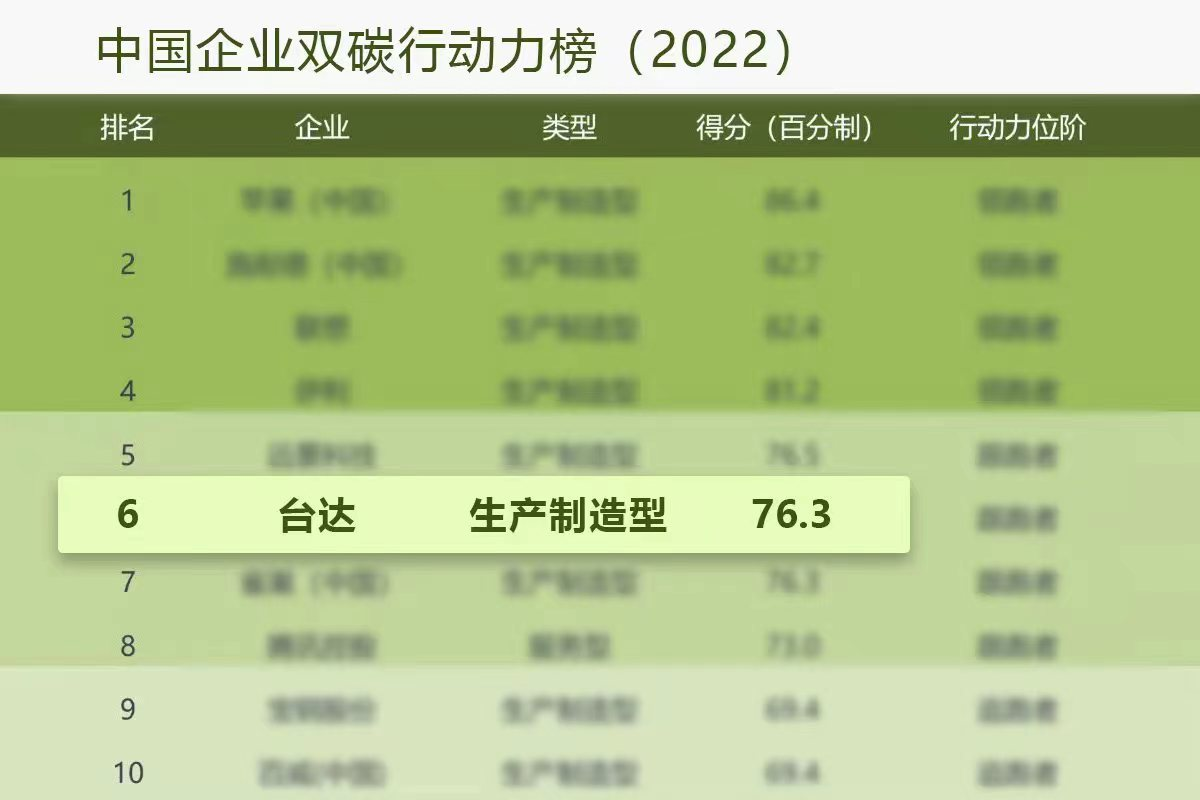 台达：入选《中国企业双碳行动力榜》十强