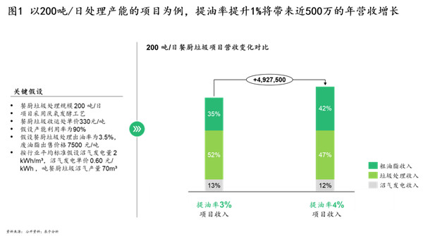 地沟油“上天”背后：餐厨垃圾处理企业的机遇和挑战