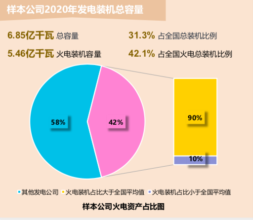 火电上市公司低碳转型绩效哪家强？